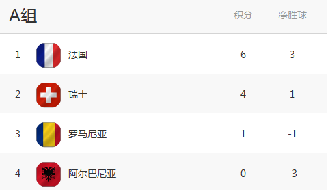 法国不输瑞士就能保住头名