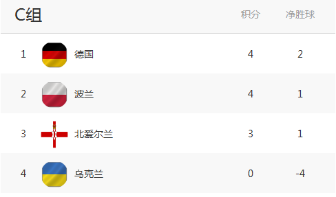 德国和波兰可能要拼净胜球